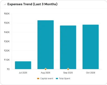 Amber diamond markers on the dashboard chart
